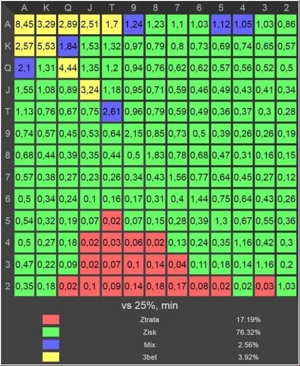 PokerSnowie při námi zadaných parametrech (45bb deep, ante) otevírá 25% range z pozice HJ.