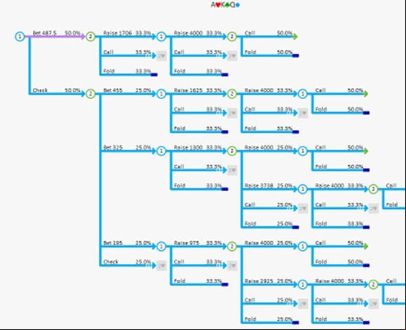 Pokerový software GTO+ zobrazuje přehledný strom řešení.
