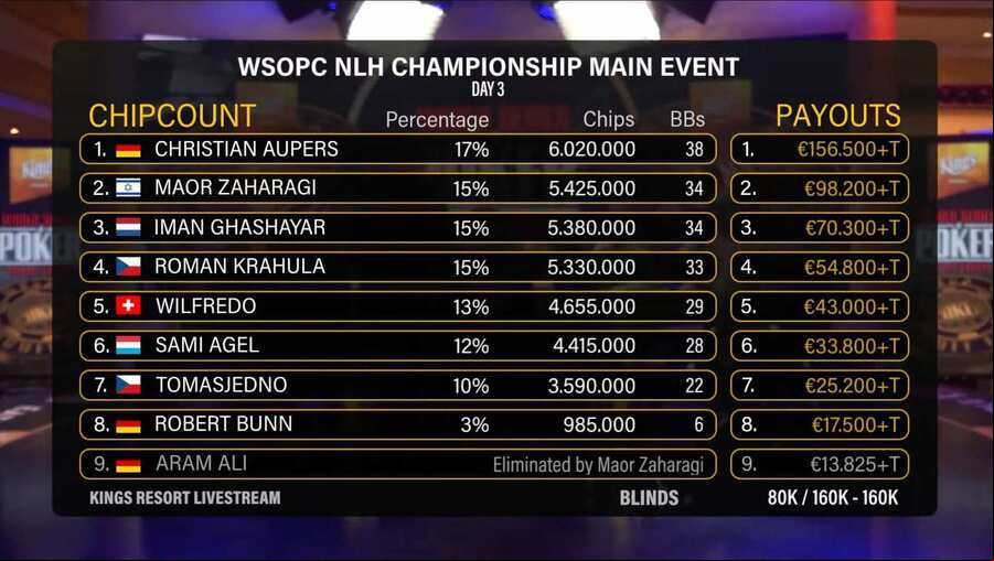 WSOPC Main Event finální chipcount posledních osmi hráčů