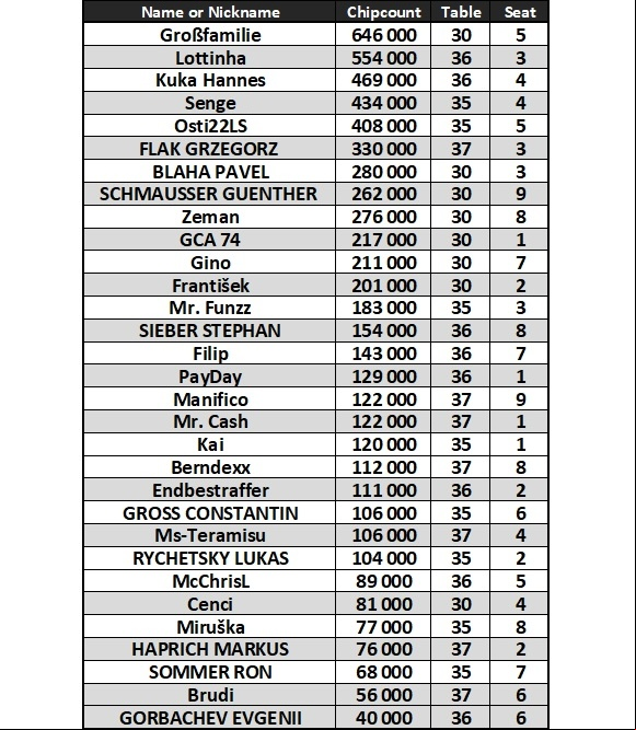 GCA Cup – Final Day chipcount
